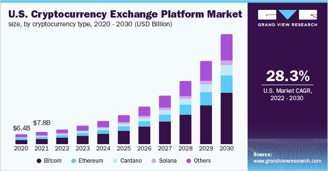Statistics of Cryptocurrency Exchange in 2023